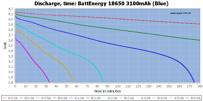 BattEnergy%2018650%203100mAh%20(Blue)-CapacityTime
